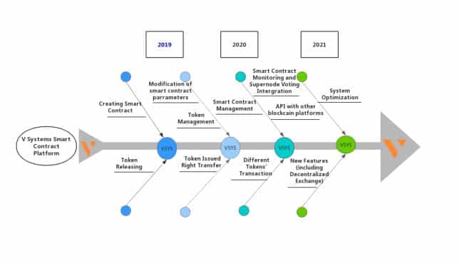 roadmap smart contracts V Systems